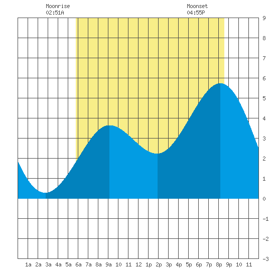 Fitzgerald Marine Reserve tide chart for Friday, June 24, 2022
