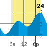 Fitzgerald Marine Reserve tide chart for Friday, June 24, 2022