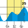 Fitzgerald Marine Reserve tide chart for Saturday, June 25, 2022