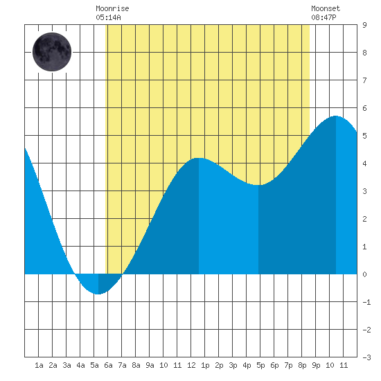 Fitzgerald Marine Reserve tide chart for Tuesday, June 28, 2022