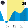Fitzgerald Marine Reserve tide chart for Tuesday, June 28, 2022