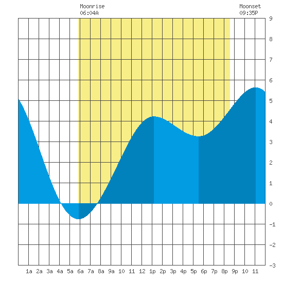 Fitzgerald Marine Reserve tide chart for Wednesday, June 29, 2022