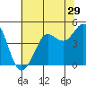 Fitzgerald Marine Reserve tide chart for Wednesday, June 29, 2022