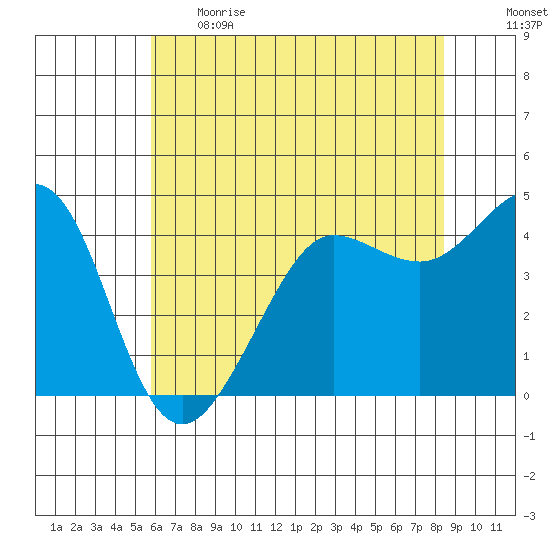 Fitzgerald Marine Reserve tide chart for Thursday, June 2, 2022