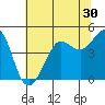 Fitzgerald Marine Reserve tide chart for Thursday, June 30, 2022