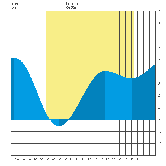 Fitzgerald Marine Reserve tide chart for Friday, June 3, 2022