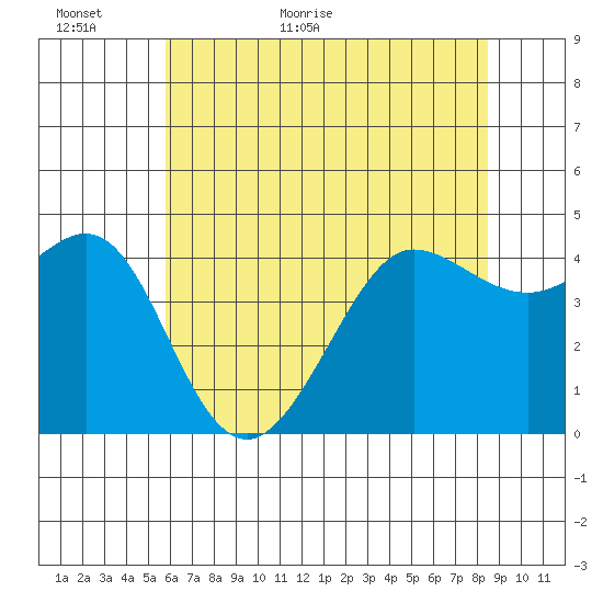 Fitzgerald Marine Reserve tide chart for Sunday, June 5, 2022