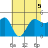 Fitzgerald Marine Reserve tide chart for Sunday, June 5, 2022