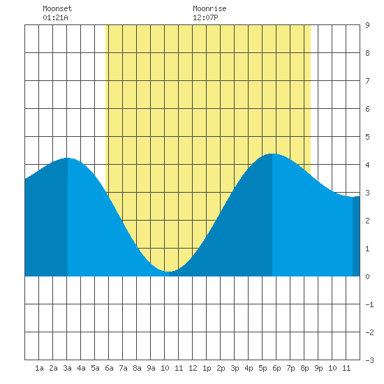 Fitzgerald Marine Reserve tide chart for Monday, June 6, 2022