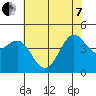 Fitzgerald Marine Reserve tide chart for Tuesday, June 7, 2022