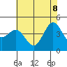 Fitzgerald Marine Reserve tide chart for Wednesday, June 8, 2022