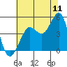 Fitzgerald Marine Reserve tide chart for Monday, July 11, 2022