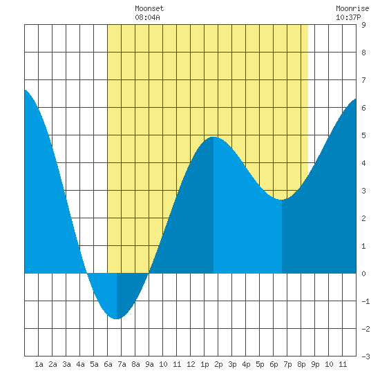 Fitzgerald Marine Reserve tide chart for Friday, July 15, 2022