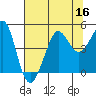 Fitzgerald Marine Reserve tide chart for Saturday, July 16, 2022