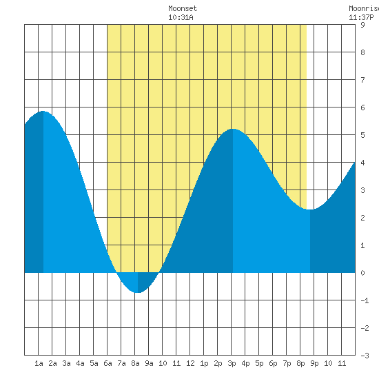Fitzgerald Marine Reserve tide chart for Sunday, July 17, 2022