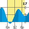 Fitzgerald Marine Reserve tide chart for Sunday, July 17, 2022
