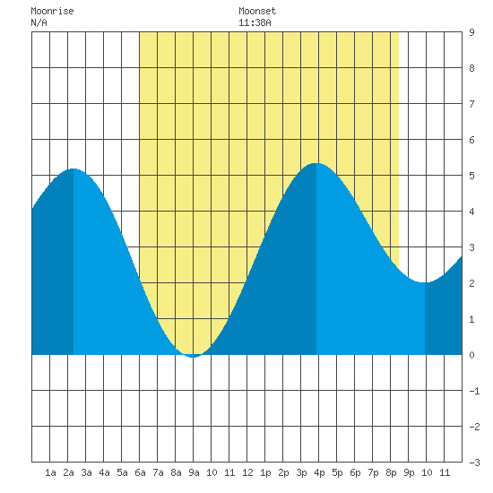 Fitzgerald Marine Reserve tide chart for Monday, July 18, 2022