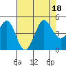 Fitzgerald Marine Reserve tide chart for Monday, July 18, 2022