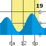 Fitzgerald Marine Reserve tide chart for Tuesday, July 19, 2022
