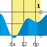 Fitzgerald Marine Reserve tide chart for Friday, July 1, 2022