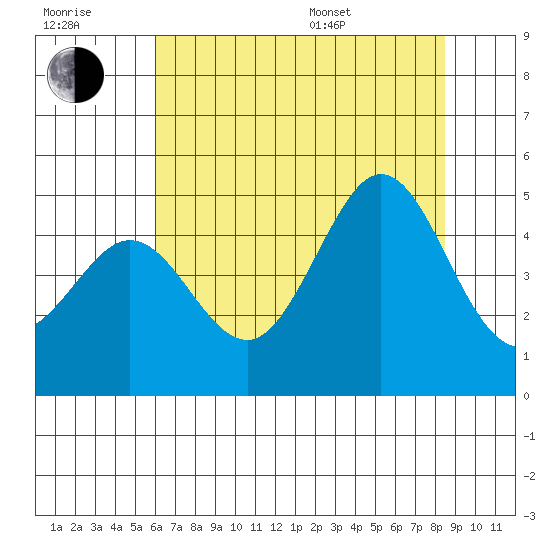 Fitzgerald Marine Reserve tide chart for Wednesday, July 20, 2022