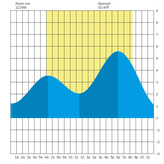 Fitzgerald Marine Reserve tide chart for Thursday, July 21, 2022