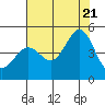 Fitzgerald Marine Reserve tide chart for Thursday, July 21, 2022