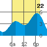 Fitzgerald Marine Reserve tide chart for Friday, July 22, 2022