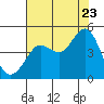 Fitzgerald Marine Reserve tide chart for Saturday, July 23, 2022