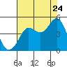 Fitzgerald Marine Reserve tide chart for Sunday, July 24, 2022