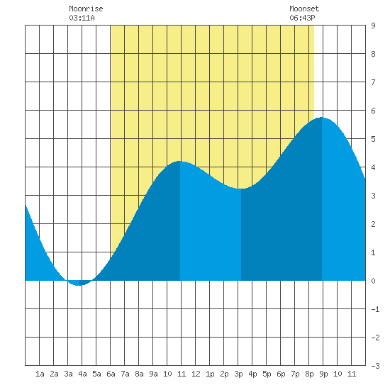Fitzgerald Marine Reserve tide chart for Monday, July 25, 2022