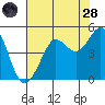 Fitzgerald Marine Reserve tide chart for Thursday, July 28, 2022