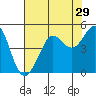 Fitzgerald Marine Reserve tide chart for Friday, July 29, 2022