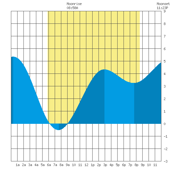 Fitzgerald Marine Reserve tide chart for Saturday, July 2, 2022