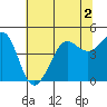 Fitzgerald Marine Reserve tide chart for Saturday, July 2, 2022