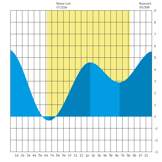 Fitzgerald Marine Reserve tide chart for Saturday, July 30, 2022