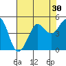 Fitzgerald Marine Reserve tide chart for Saturday, July 30, 2022