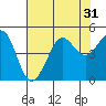 Fitzgerald Marine Reserve tide chart for Sunday, July 31, 2022