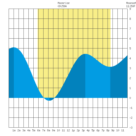 Fitzgerald Marine Reserve tide chart for Sunday, July 3, 2022