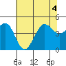 Fitzgerald Marine Reserve tide chart for Monday, July 4, 2022
