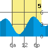 Fitzgerald Marine Reserve tide chart for Tuesday, July 5, 2022