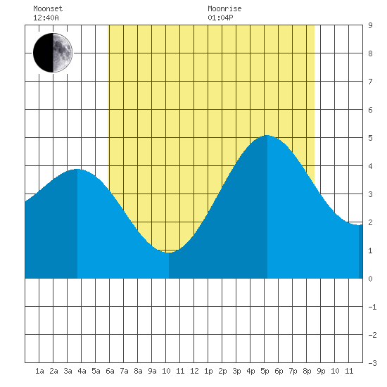 Fitzgerald Marine Reserve tide chart for Wednesday, July 6, 2022