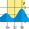 Fitzgerald Marine Reserve tide chart for Thursday, July 7, 2022