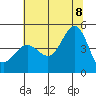 Fitzgerald Marine Reserve tide chart for Friday, July 8, 2022