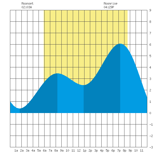 Fitzgerald Marine Reserve tide chart for Saturday, July 9, 2022