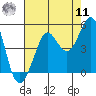 Fitzgerald Marine Reserve tide chart for Thursday, August 11, 2022