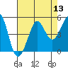 Fitzgerald Marine Reserve tide chart for Saturday, August 13, 2022