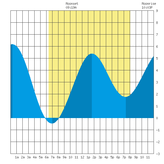 Fitzgerald Marine Reserve tide chart for Sunday, August 14, 2022