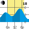 Fitzgerald Marine Reserve tide chart for Thursday, August 18, 2022