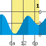 Fitzgerald Marine Reserve tide chart for Monday, August 1, 2022